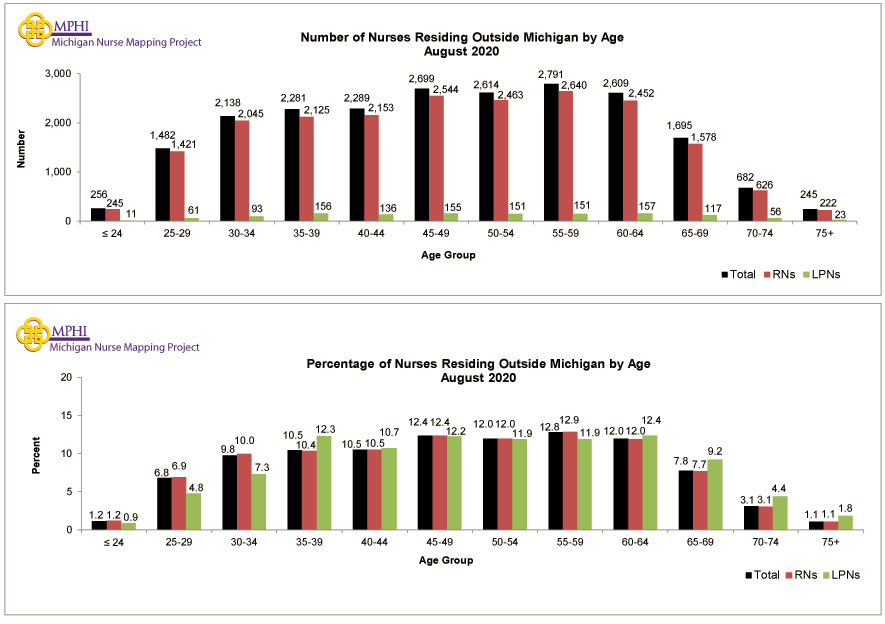 charts depicting the number and percentage of Michigan licensed nurses residing out of Michigan by age groups in 2020